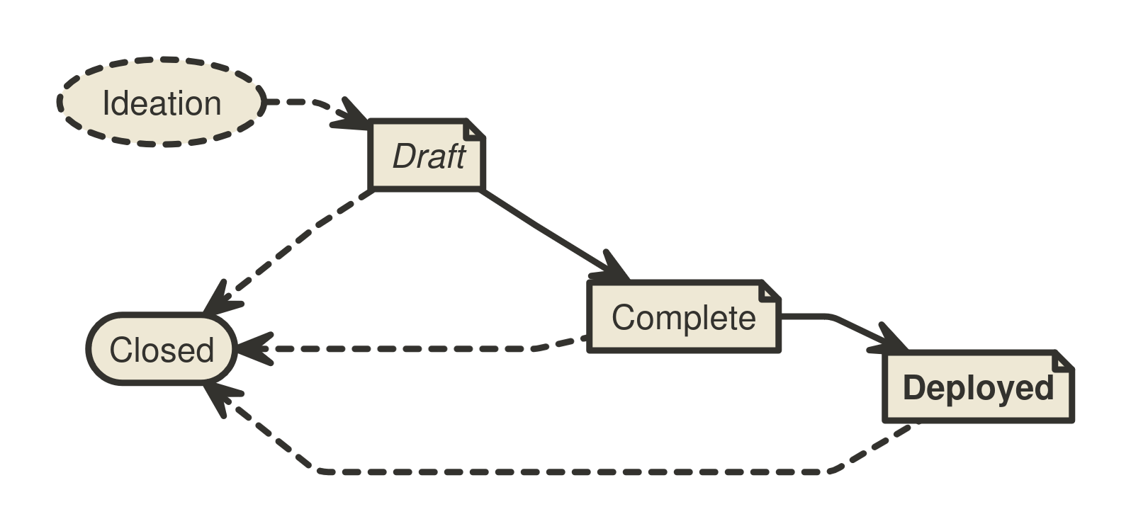 Status Diagram for the BIP Workflow Status Diagram